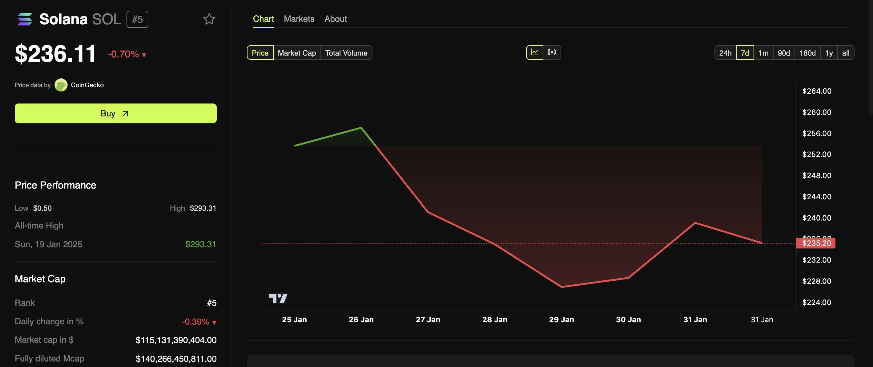 futures su coinbase solana hedera